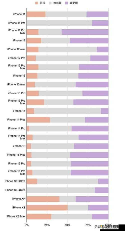 中国成熟 iphone 性能评测：流畅度、拍摄、续航能力如何？