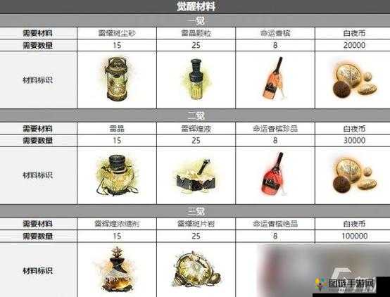 白夜极光维多利亚三觉需要材料大全：详细清单