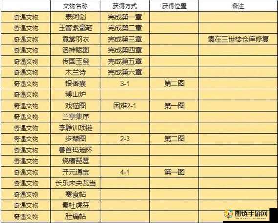 忘川风华录文物位置介绍：第篇章第章节概览