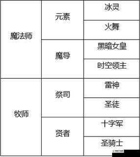 龙之谷手游学者一转二转全解