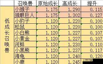 大话西游手游高成长对召唤兽影响解析