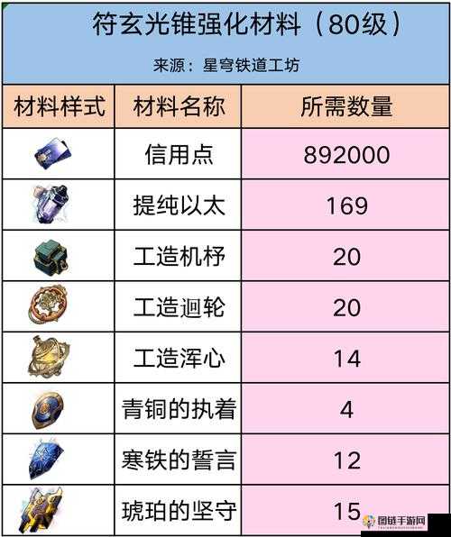 崩坏星穹铁道符玄材料一览